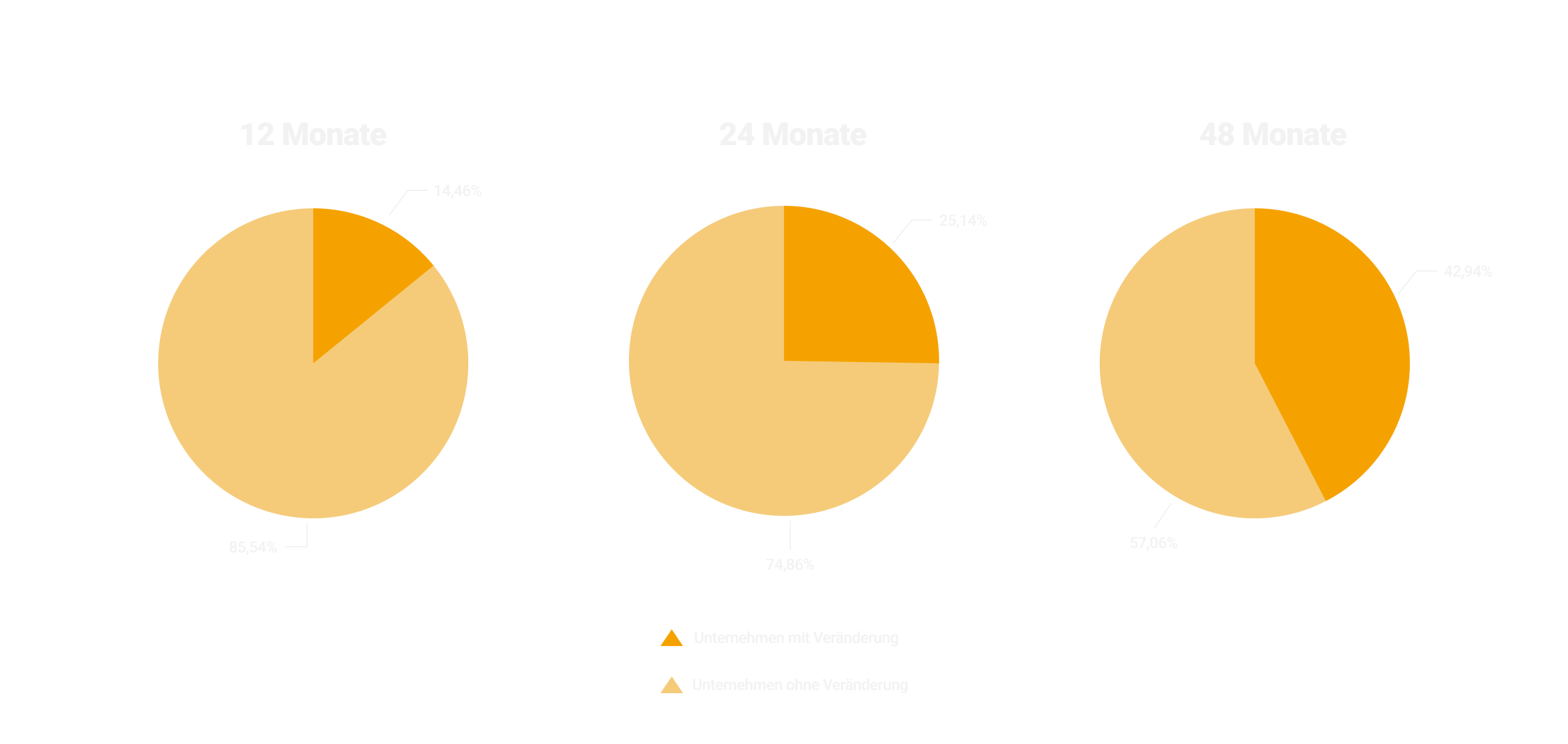 So schnell veralten Kundendaten Infografik