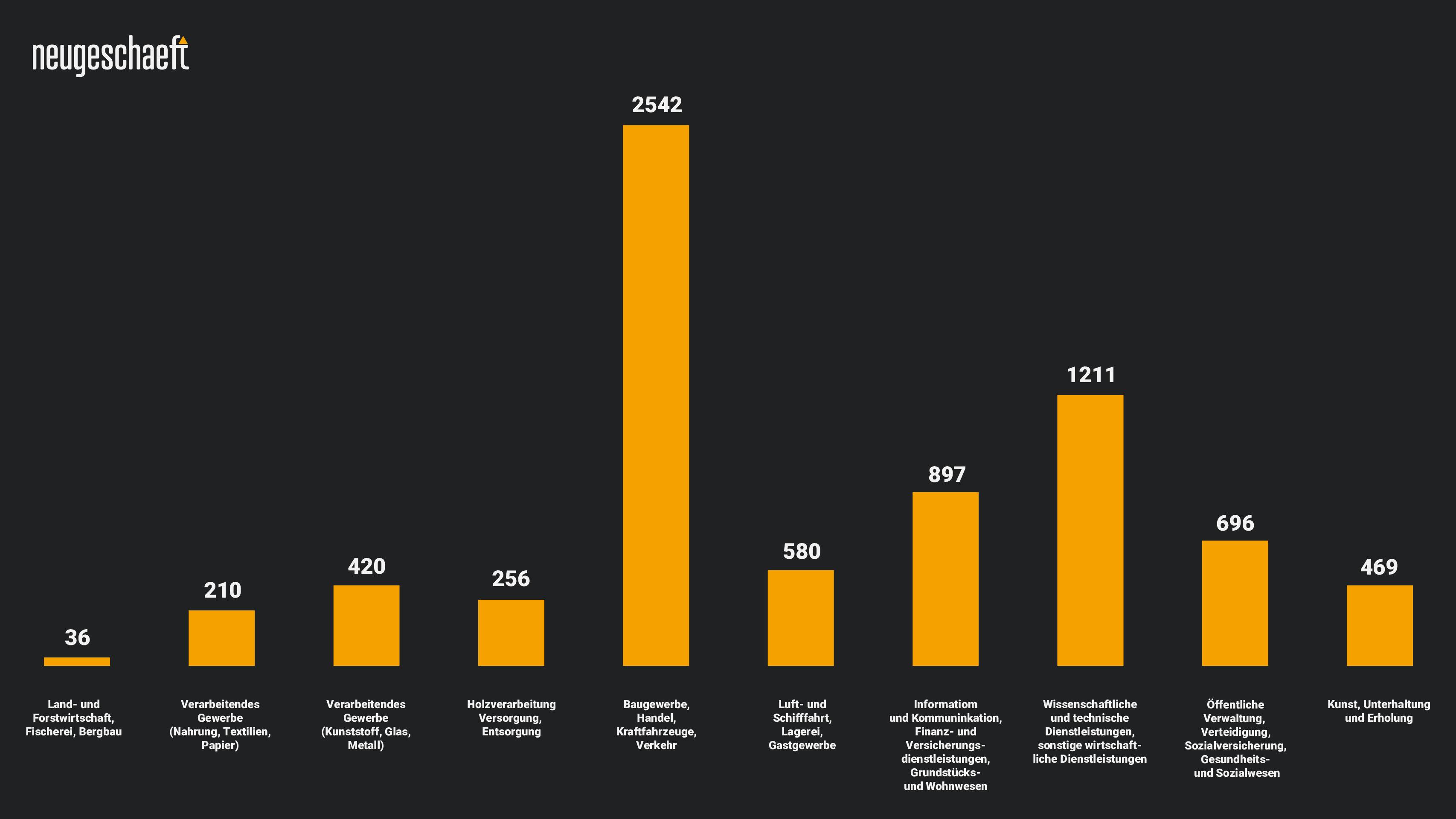 Insolvenzen im Jahr 2021 nach Branche 